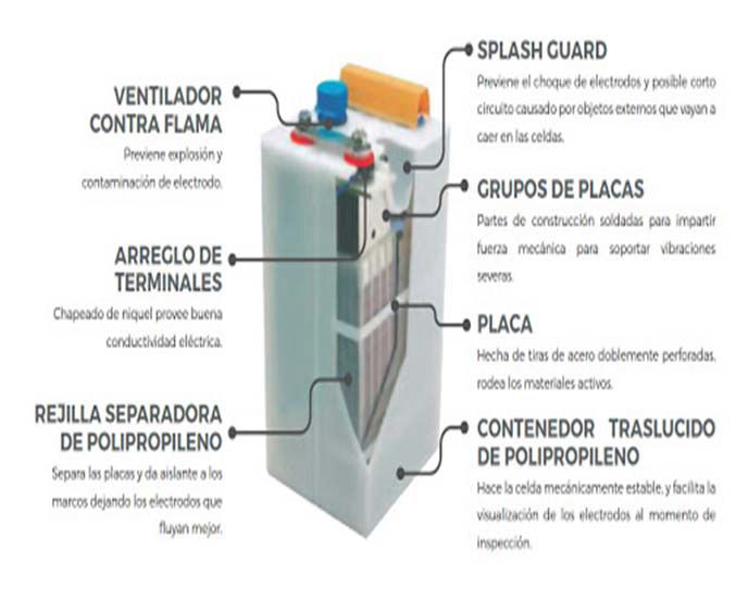 Diagrama de bataría